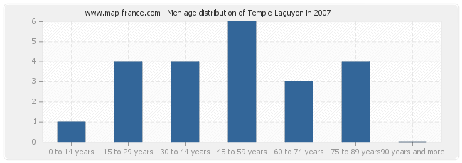 Men age distribution of Temple-Laguyon in 2007