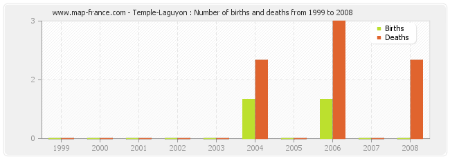 Temple-Laguyon : Number of births and deaths from 1999 to 2008