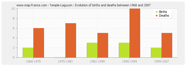 Temple-Laguyon : Evolution of births and deaths between 1968 and 2007