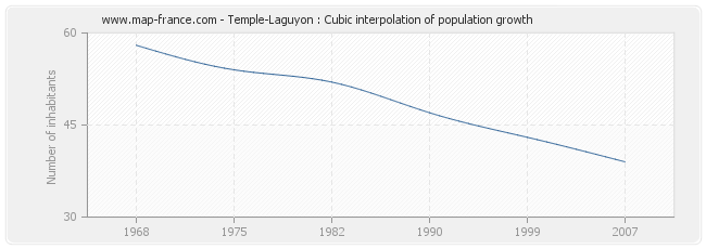 Temple-Laguyon : Cubic interpolation of population growth