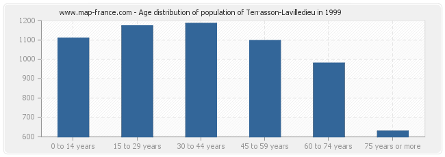 Age distribution of population of Terrasson-Lavilledieu in 1999