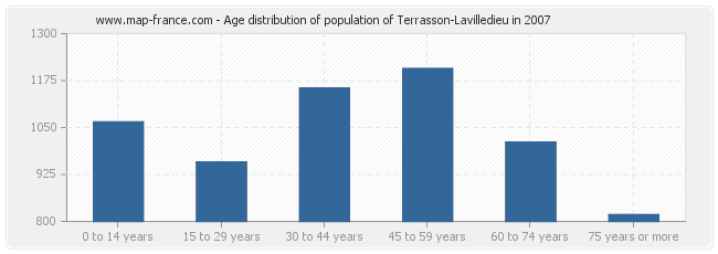 Age distribution of population of Terrasson-Lavilledieu in 2007