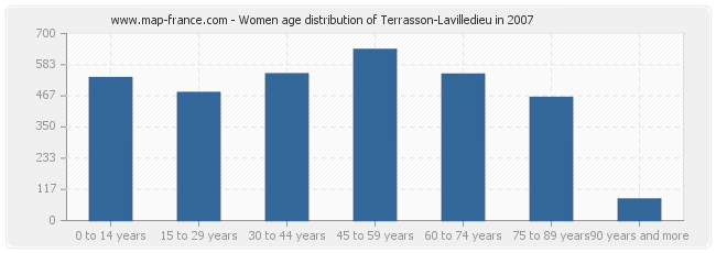 Women age distribution of Terrasson-Lavilledieu in 2007