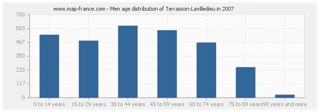 Men age distribution of Terrasson-Lavilledieu in 2007