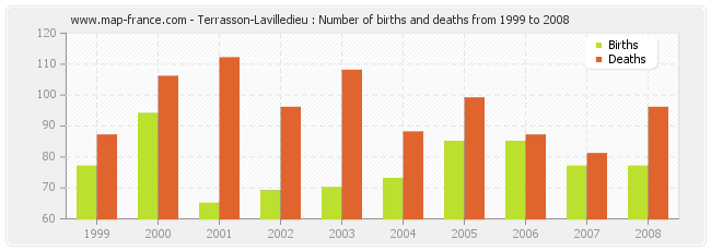 Terrasson-Lavilledieu : Number of births and deaths from 1999 to 2008