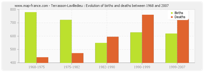 Terrasson-Lavilledieu : Evolution of births and deaths between 1968 and 2007