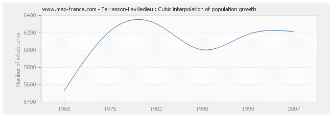 Terrasson-Lavilledieu : Cubic interpolation of population growth