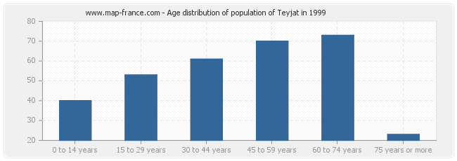 Age distribution of population of Teyjat in 1999