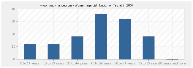 Women age distribution of Teyjat in 2007
