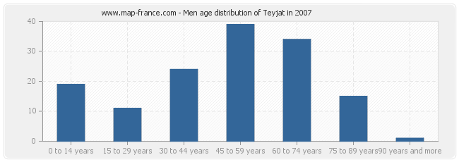 Men age distribution of Teyjat in 2007
