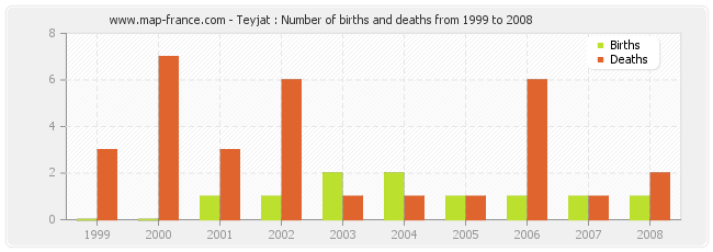 Teyjat : Number of births and deaths from 1999 to 2008