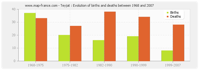 Teyjat : Evolution of births and deaths between 1968 and 2007