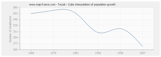 Teyjat : Cubic interpolation of population growth