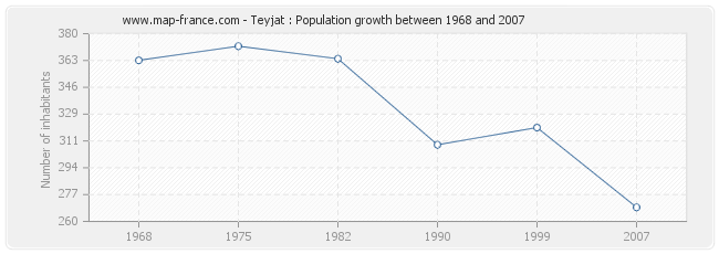 Population Teyjat