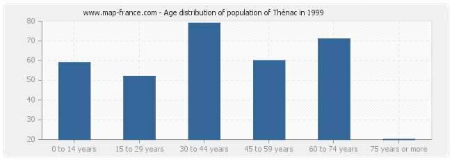 Age distribution of population of Thénac in 1999