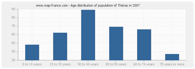 Age distribution of population of Thénac in 2007