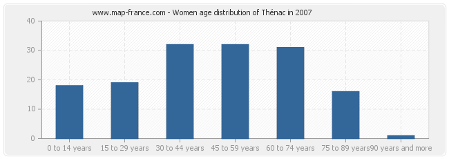 Women age distribution of Thénac in 2007