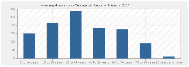 Men age distribution of Thénac in 2007