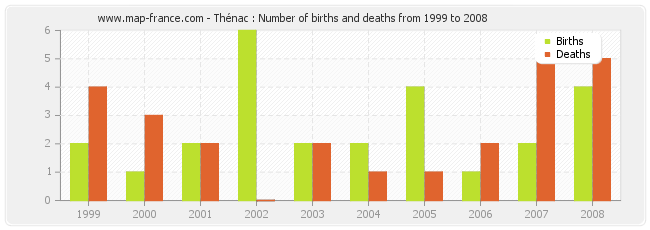 Thénac : Number of births and deaths from 1999 to 2008