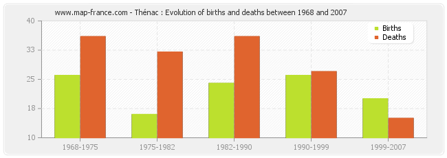 Thénac : Evolution of births and deaths between 1968 and 2007