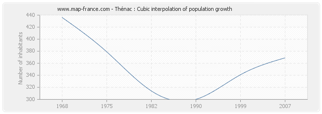 Thénac : Cubic interpolation of population growth