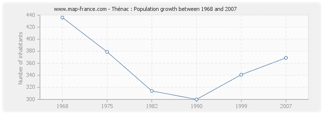 Population Thénac