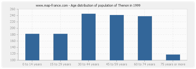 Age distribution of population of Thenon in 1999