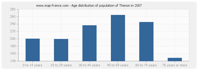 Age distribution of population of Thenon in 2007
