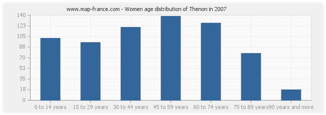 Women age distribution of Thenon in 2007