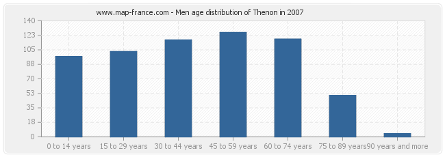 Men age distribution of Thenon in 2007