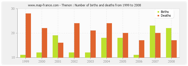 Thenon : Number of births and deaths from 1999 to 2008