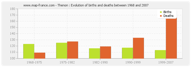 Thenon : Evolution of births and deaths between 1968 and 2007