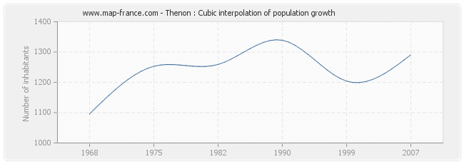 Thenon : Cubic interpolation of population growth