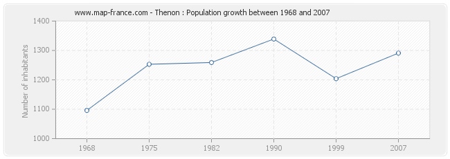 Population Thenon