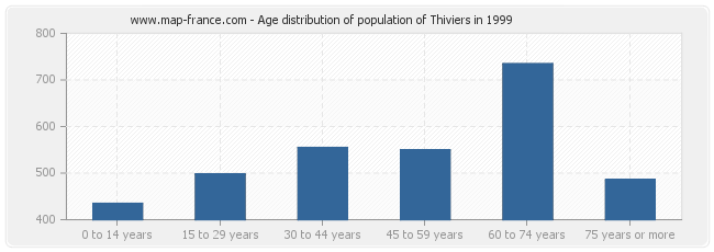 Age distribution of population of Thiviers in 1999