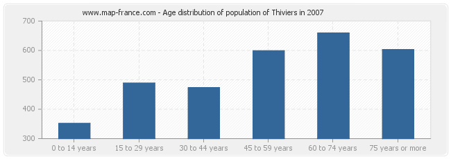 Age distribution of population of Thiviers in 2007