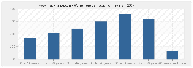 Women age distribution of Thiviers in 2007
