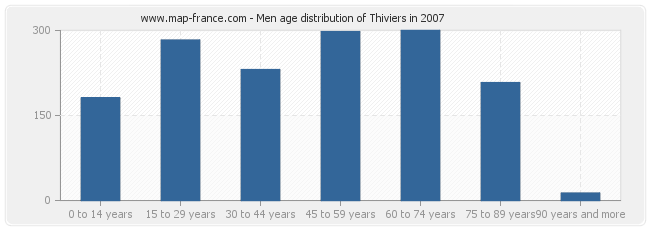 Men age distribution of Thiviers in 2007