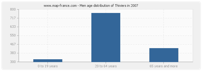 Men age distribution of Thiviers in 2007