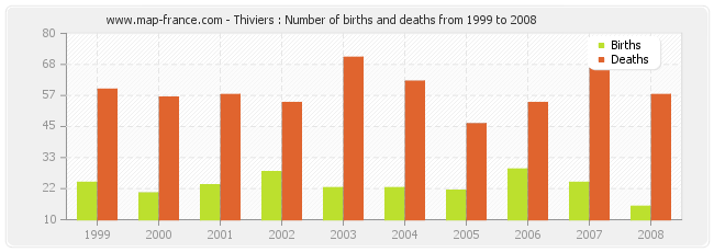 Thiviers : Number of births and deaths from 1999 to 2008