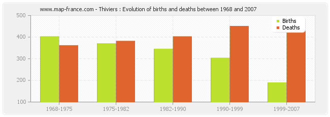 Thiviers : Evolution of births and deaths between 1968 and 2007