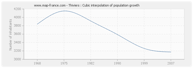 Thiviers : Cubic interpolation of population growth