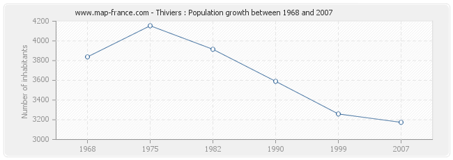 Population Thiviers