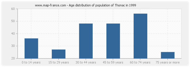 Age distribution of population of Thonac in 1999