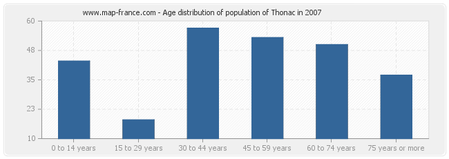 Age distribution of population of Thonac in 2007