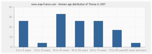 Women age distribution of Thonac in 2007