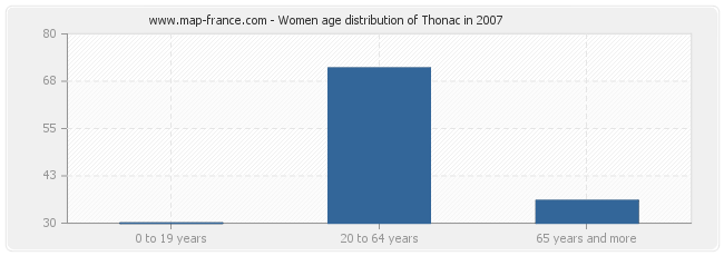 Women age distribution of Thonac in 2007
