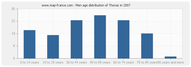 Men age distribution of Thonac in 2007