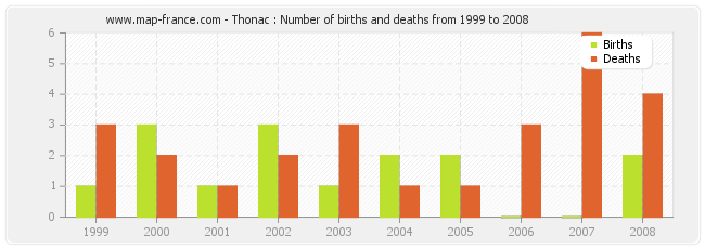 Thonac : Number of births and deaths from 1999 to 2008