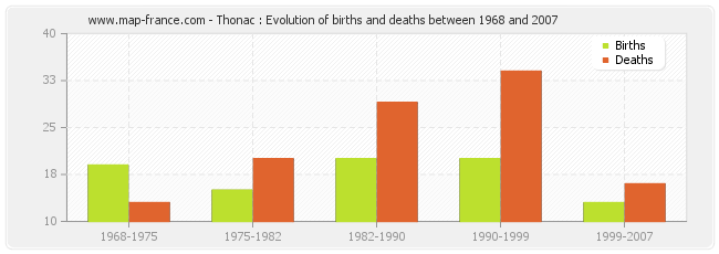 Thonac : Evolution of births and deaths between 1968 and 2007